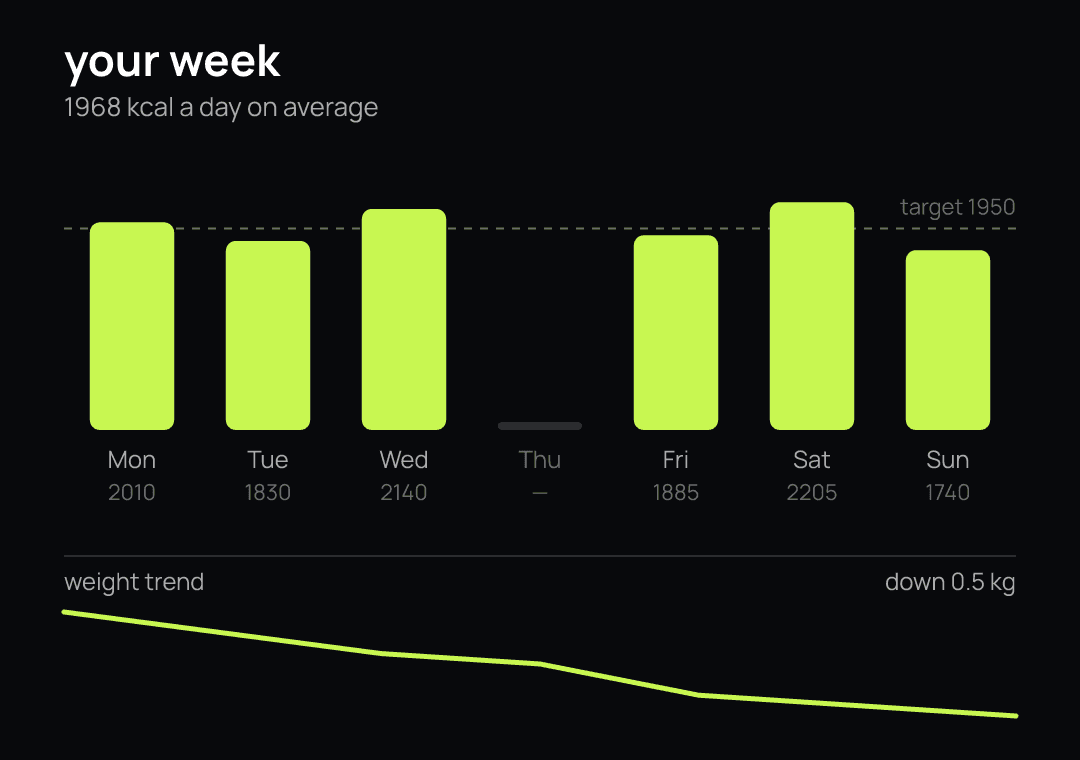 The weekly chart the bot sends: calorie bars against target and a weight trend